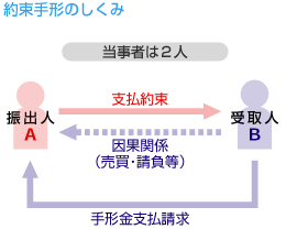 手形 の種類 手形割引 Jp