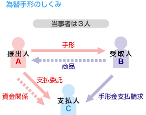 手形 の種類 手形割引 Jp