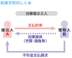 手形 について 手形割引 Jp